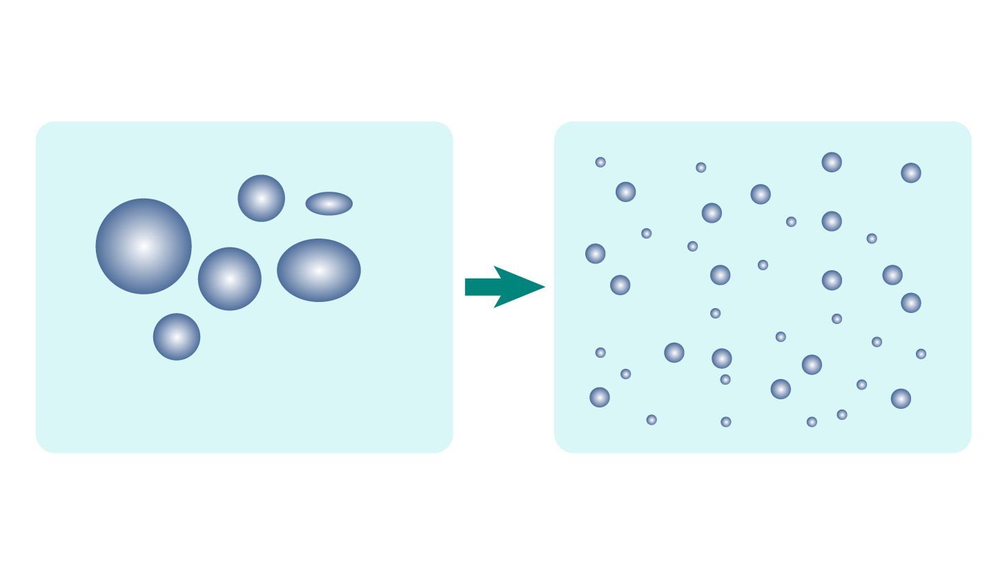 An illustration of the process of emulsification or emulsifying