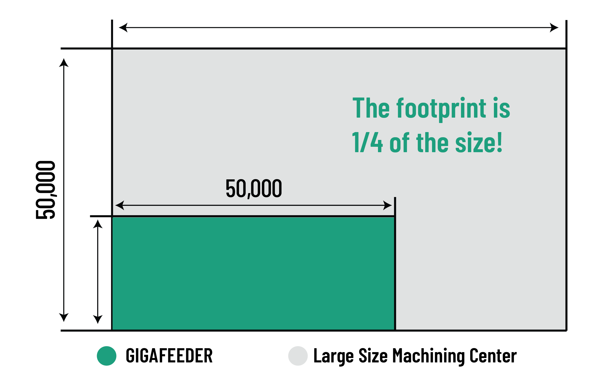 Diagram of the space comparison of Gigafeeder for gigacast parts
